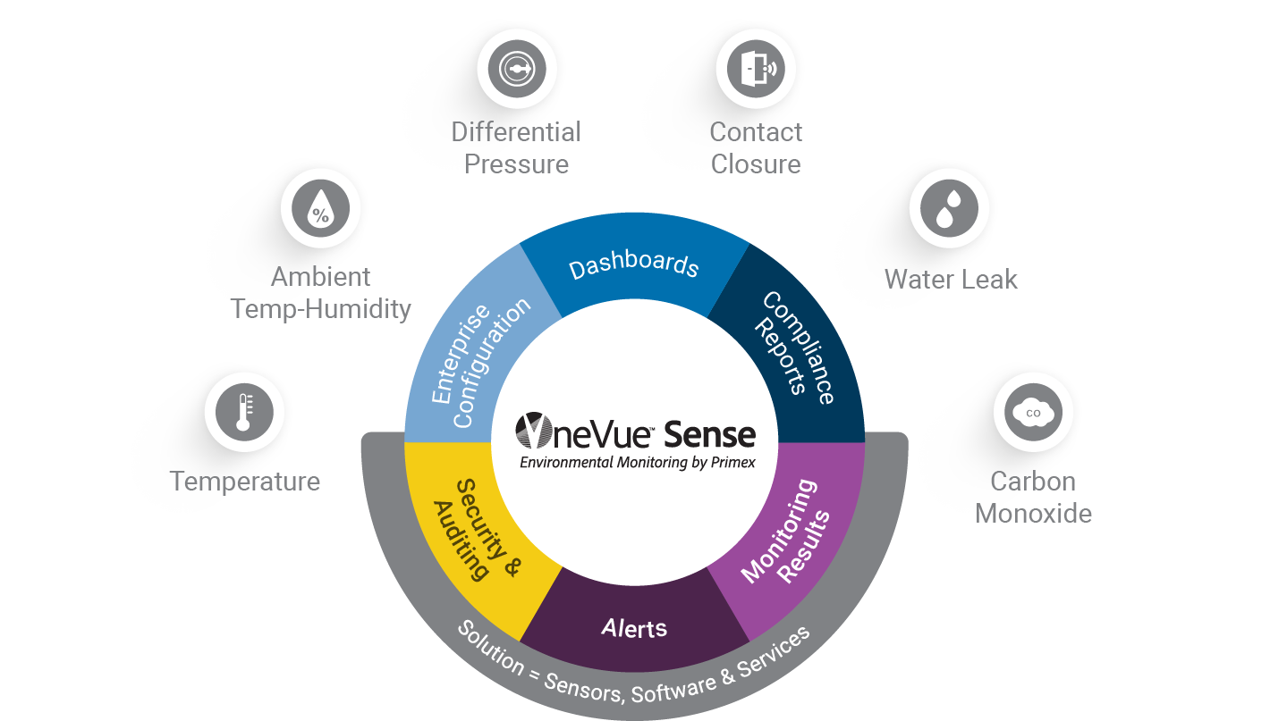 OneVue Sense Environmental Monitoring Solutions by Primex logo surrounded by solutions components  - Enterprise Configuration, Dashboards, Compliance Reports, Monitoring Reports, Alerts, Security & Auditing - and areas monitored - Temperature, Ambient Temp-Humidity, Differential Pressure, Contact Closure, Water Leak, Carbon Monoxide - and gray banner stating Solution = Sensors, Software & Services 